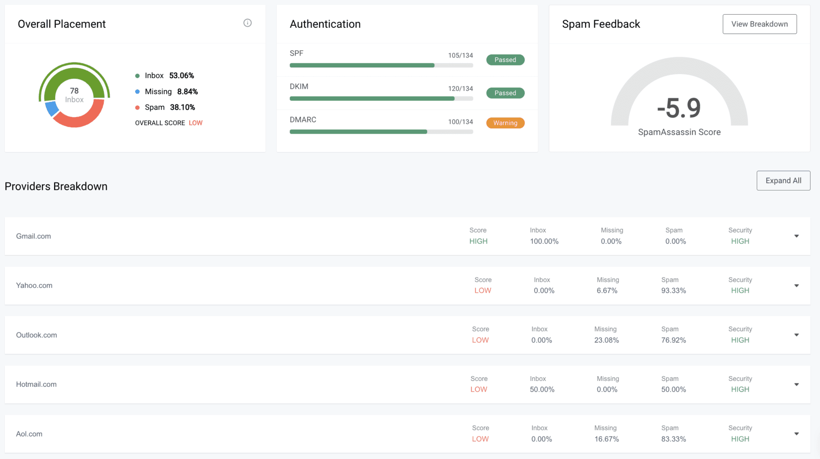 Chart: engagement metrics declining across welcome series touchpoints