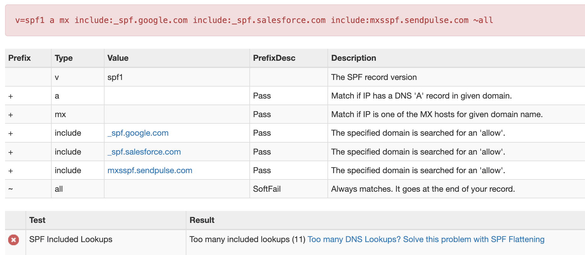 Illustration of multiple SPF records or SPF validation issue