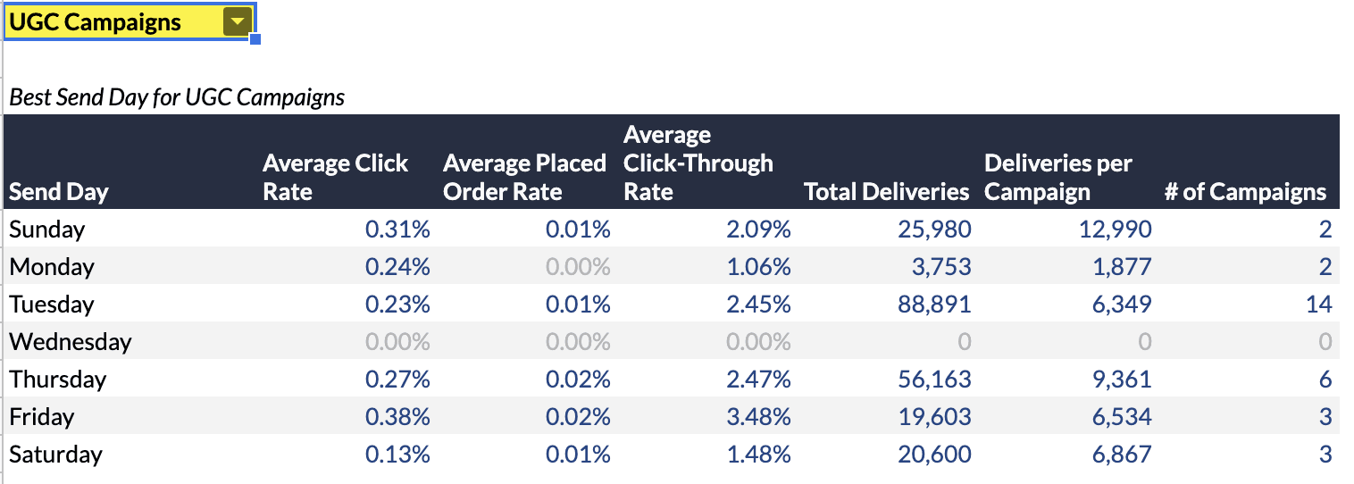 UGC Campaigns: Best Send Day analysis showing Fridays outperform Tuesdays on engagement and sales
