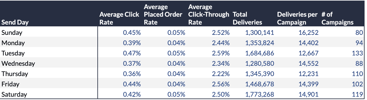 All campaigns: Best Send Day analysis showing Tuesday appears strongest in the aggregate