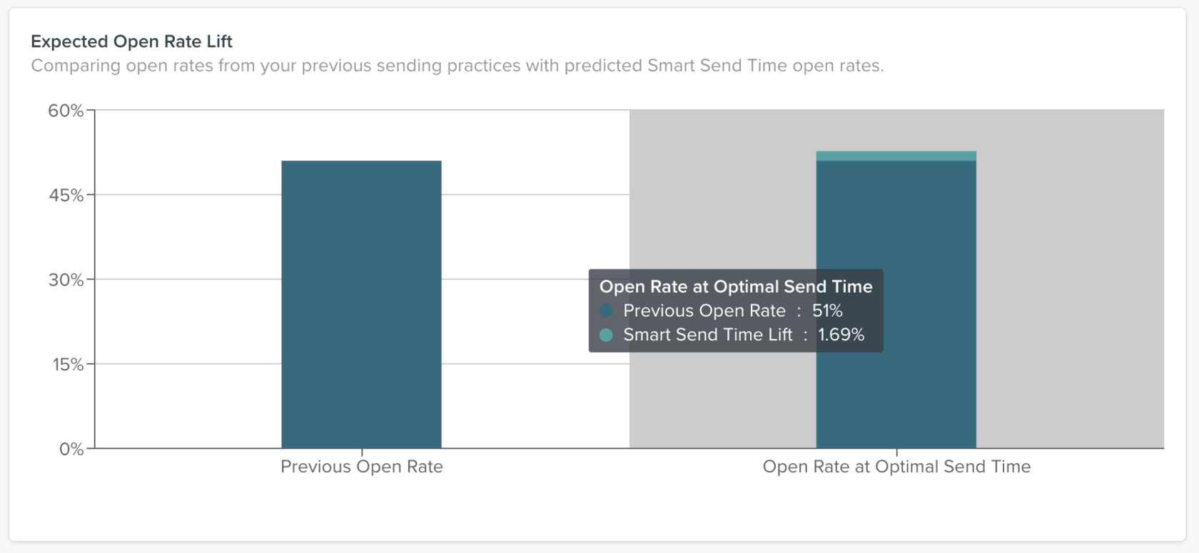 Expected Open Rate Lift chart showing previous open rate vs. Smart Send Time open rate