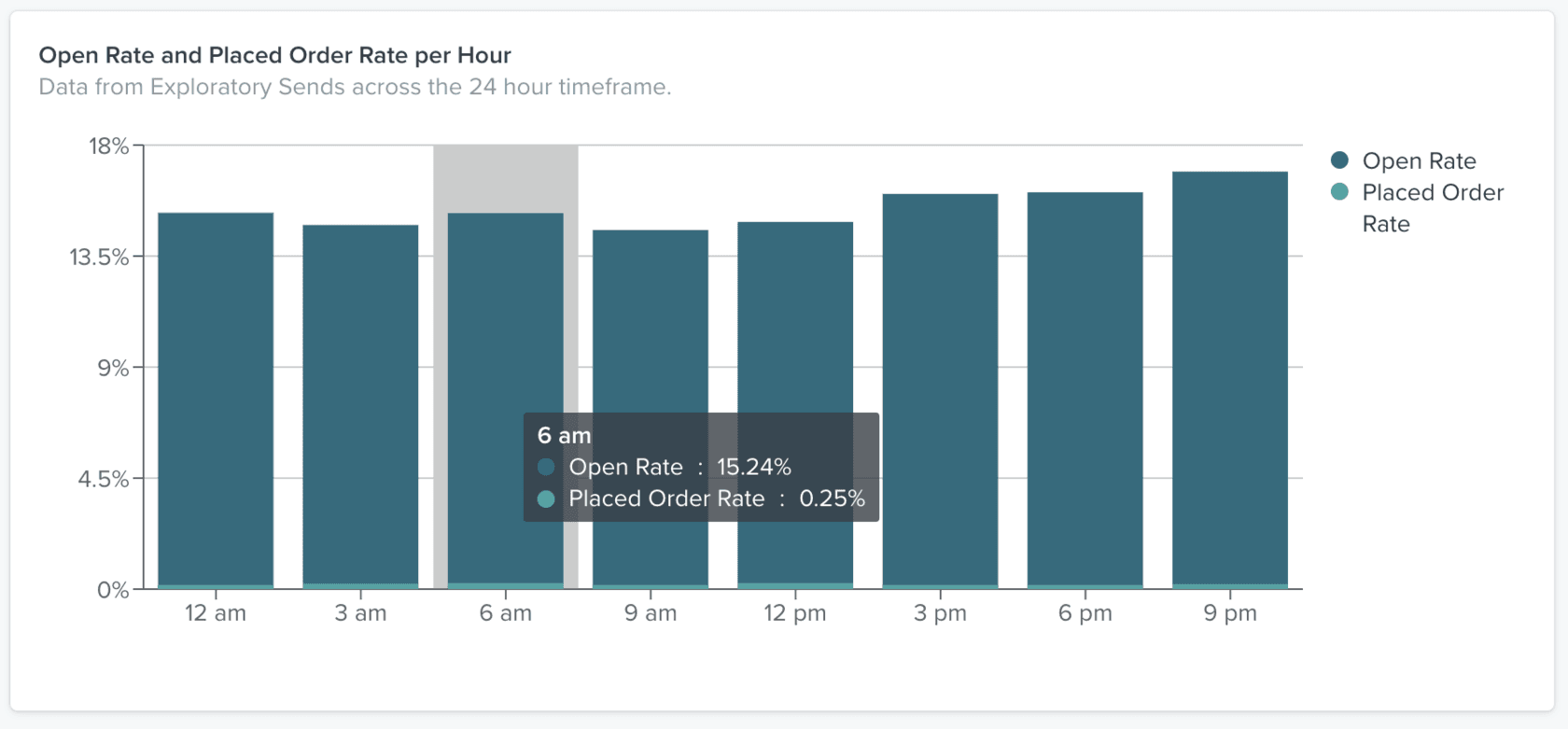 Open Rate and Placed Order Rate per Hour — 6am shows 0.25% order rate, higher than 9pm