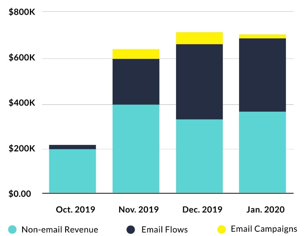 Stacked bar chart: Oransi monthly revenue from October 2019 through January 2020, split into non-email revenue, email flows, and email campaigns.